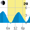 Zekes Island tide chart for Monday, June 20, 2022