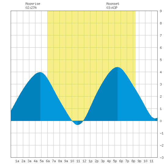 Zekes Island tide chart for Thursday, June 23, 2022