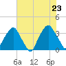 Zekes Island tide chart for Thursday, June 23, 2022
