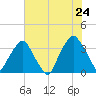 Zekes Island tide chart for Friday, June 24, 2022