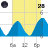 Zekes Island tide chart for Tuesday, June 28, 2022