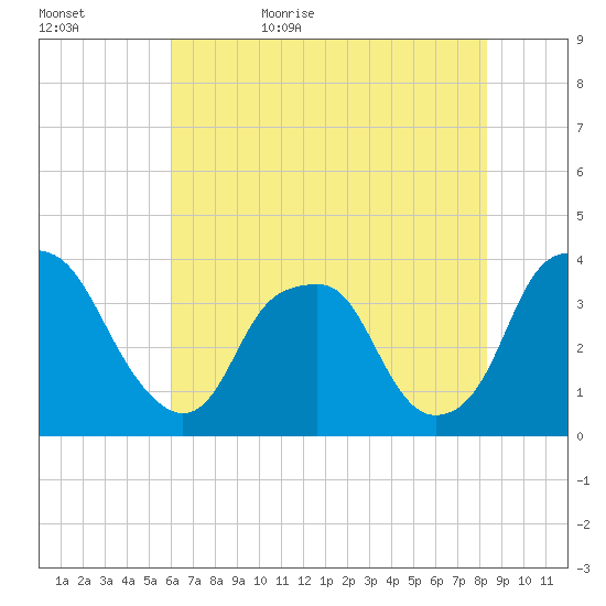 Zekes Island tide chart for Saturday, June 4, 2022