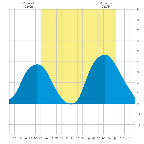 Zekes Island tide chart for Sunday, July 10, 2022