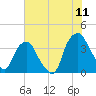 Zekes Island tide chart for Monday, July 11, 2022