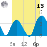 Zekes Island tide chart for Wednesday, July 13, 2022