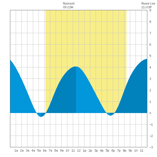 Zekes Island tide chart for Saturday, July 16, 2022