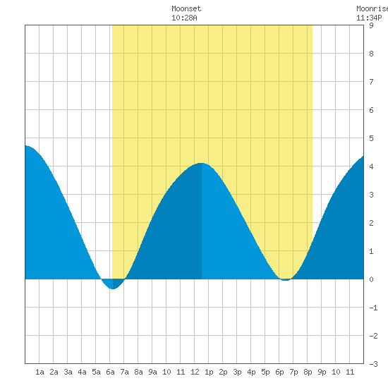 Zekes Island tide chart for Sunday, July 17, 2022