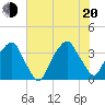 Zekes Island tide chart for Wednesday, July 20, 2022