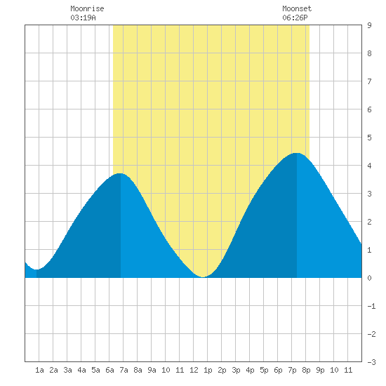 Zekes Island tide chart for Monday, July 25, 2022