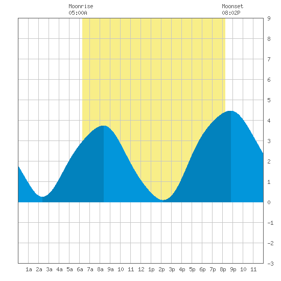 Zekes Island tide chart for Wednesday, July 27, 2022