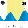 Zekes Island tide chart for Thursday, July 28, 2022