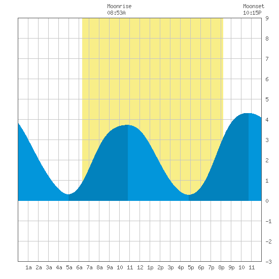 Zekes Island tide chart for Sunday, July 31, 2022