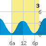 Zekes Island tide chart for Sunday, July 3, 2022