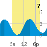 Zekes Island tide chart for Thursday, July 7, 2022