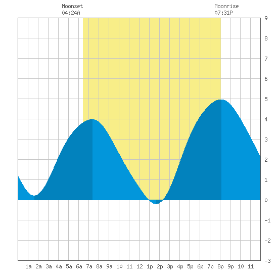 Zekes Island tide chart for Wednesday, August 10, 2022