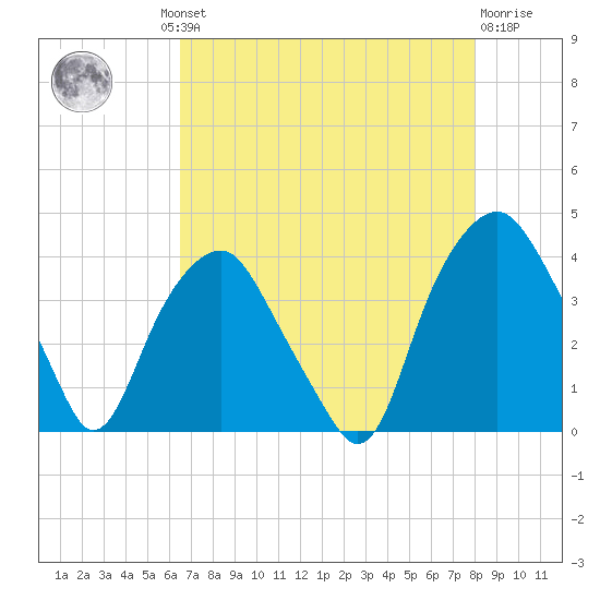 Zekes Island tide chart for Thursday, August 11, 2022
