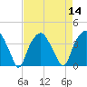 Zekes Island tide chart for Sunday, August 14, 2022