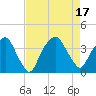 Zekes Island tide chart for Wednesday, August 17, 2022