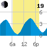 Zekes Island tide chart for Friday, August 19, 2022