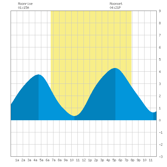 Zekes Island tide chart for Sunday, August 21, 2022