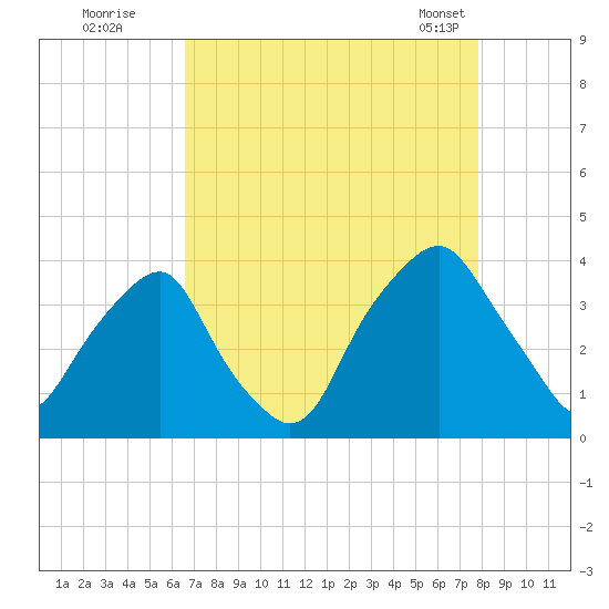 Zekes Island tide chart for Monday, August 22, 2022