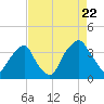 Zekes Island tide chart for Monday, August 22, 2022