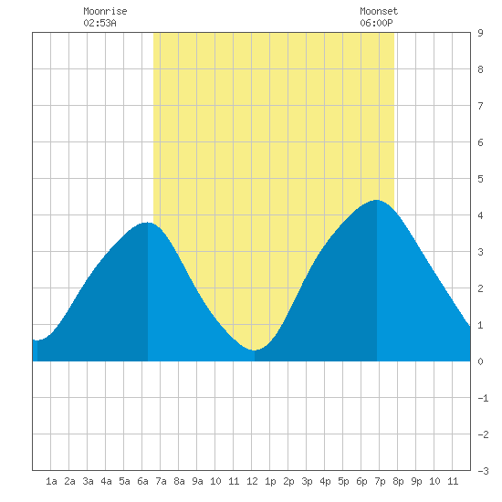 Zekes Island tide chart for Tuesday, August 23, 2022
