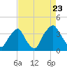 Zekes Island tide chart for Tuesday, August 23, 2022