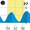 Zekes Island tide chart for Saturday, August 27, 2022