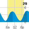 Zekes Island tide chart for Monday, August 29, 2022