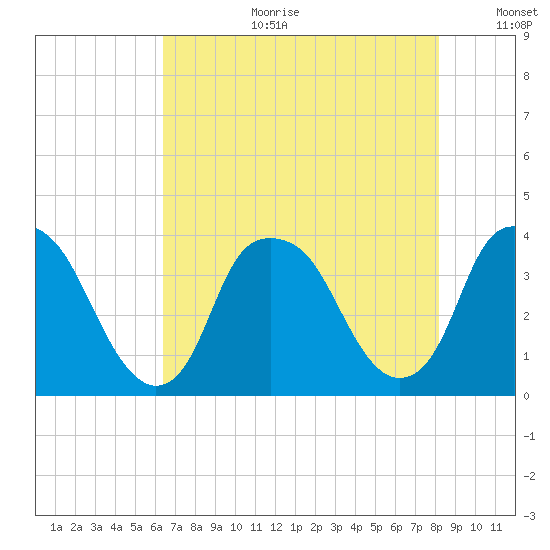 Zekes Island tide chart for Tuesday, August 2, 2022