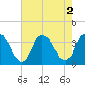 Zekes Island tide chart for Tuesday, August 2, 2022