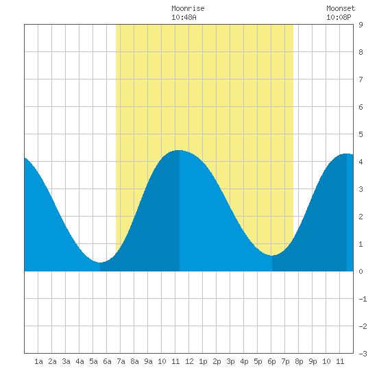Zekes Island tide chart for Wednesday, August 31, 2022