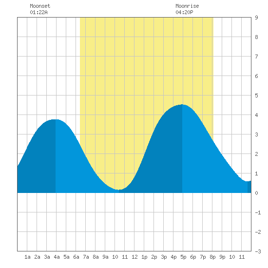 Zekes Island tide chart for Sunday, August 7, 2022