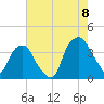 Zekes Island tide chart for Monday, August 8, 2022