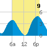 Zekes Island tide chart for Tuesday, August 9, 2022