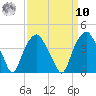 Zekes Island tide chart for Saturday, September 10, 2022
