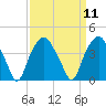 Zekes Island tide chart for Sunday, September 11, 2022