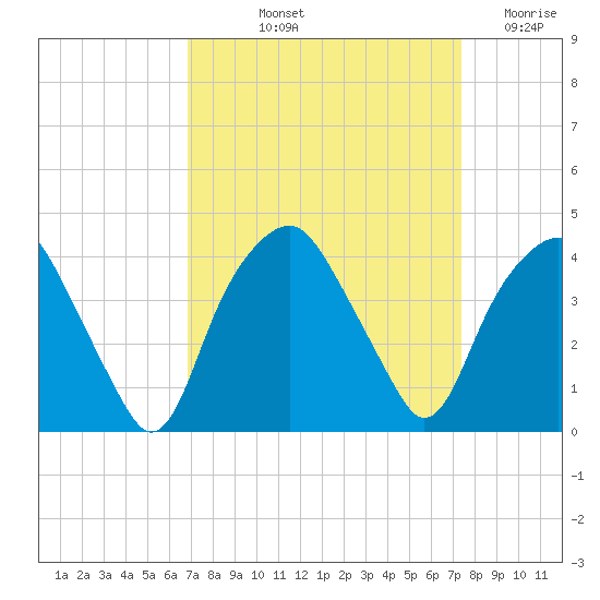 Zekes Island tide chart for Tuesday, September 13, 2022