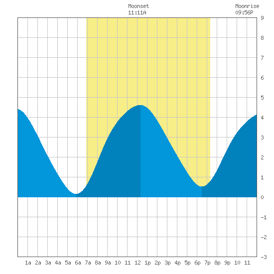 Zekes Island tide chart for Wednesday, September 14, 2022