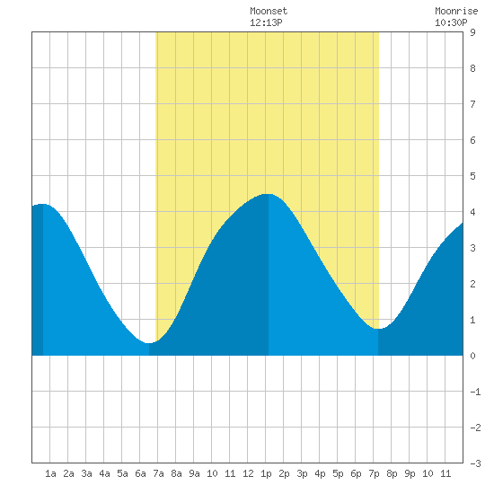 Zekes Island tide chart for Thursday, September 15, 2022