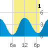 Zekes Island tide chart for Thursday, September 1, 2022