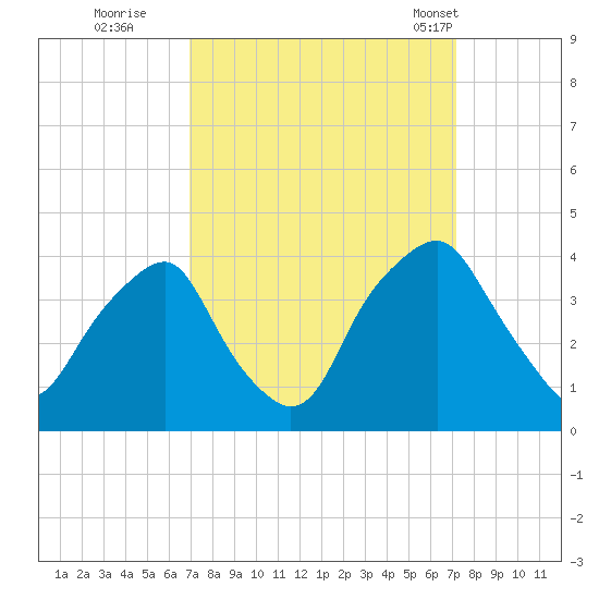 Zekes Island tide chart for Wednesday, September 21, 2022