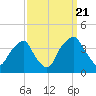 Zekes Island tide chart for Wednesday, September 21, 2022