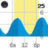 Zekes Island tide chart for Sunday, September 25, 2022