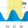 Zekes Island tide chart for Thursday, September 29, 2022