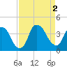 Zekes Island tide chart for Friday, September 2, 2022