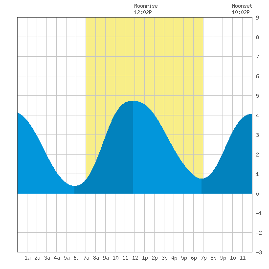 Zekes Island tide chart for Friday, September 30, 2022