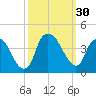 Zekes Island tide chart for Friday, September 30, 2022