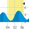 Zekes Island tide chart for Sunday, September 4, 2022